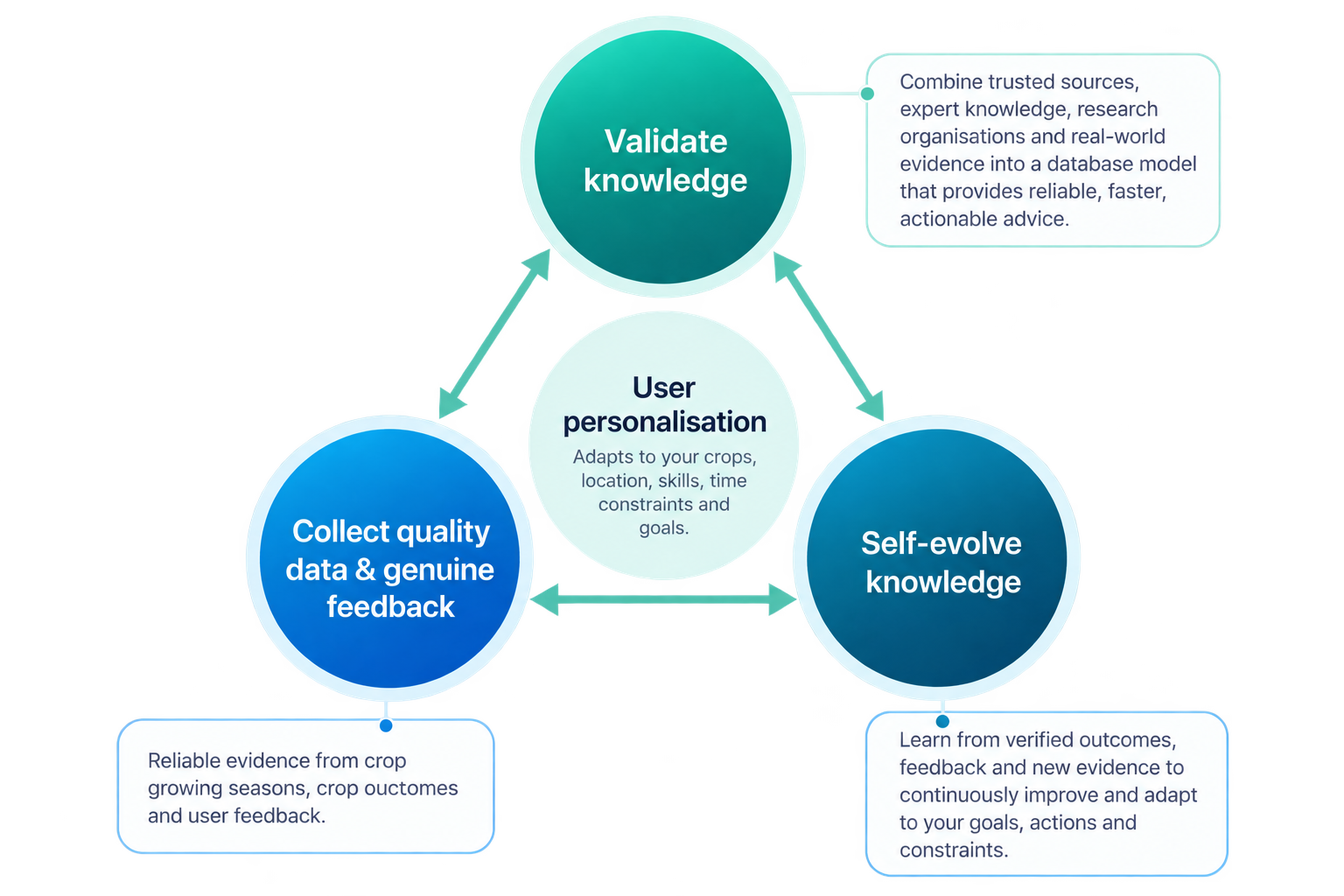 Validate knowledge, collect quality data and genuine feedback, and self-evolve knowledge, connected around user personalisation